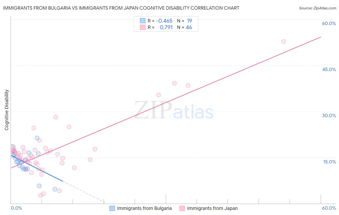 Immigrants from Bulgaria vs Immigrants from Japan Cognitive Disability