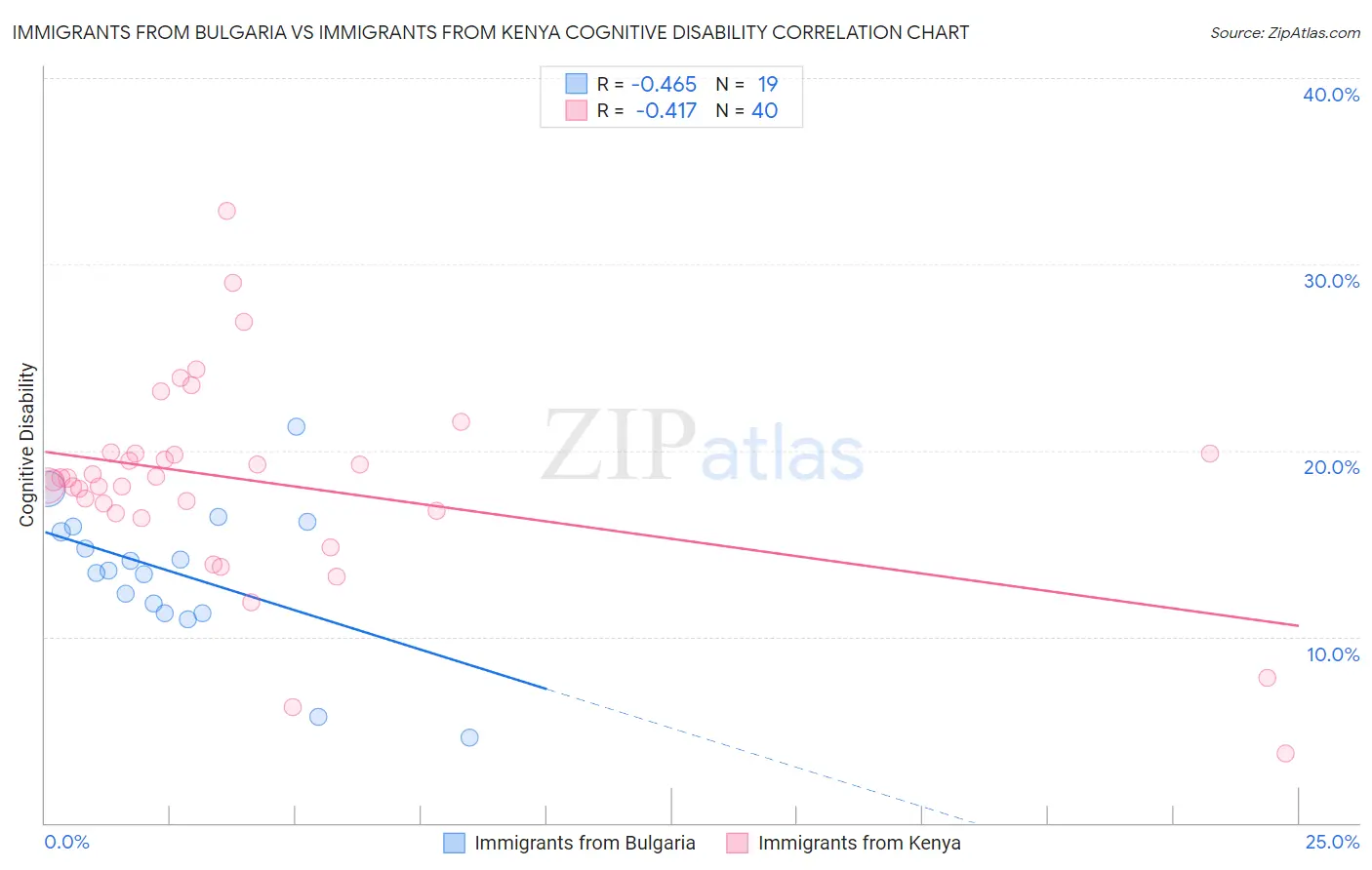 Immigrants from Bulgaria vs Immigrants from Kenya Cognitive Disability