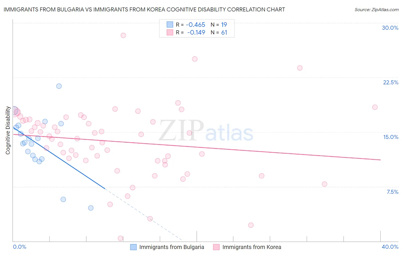 Immigrants from Bulgaria vs Immigrants from Korea Cognitive Disability