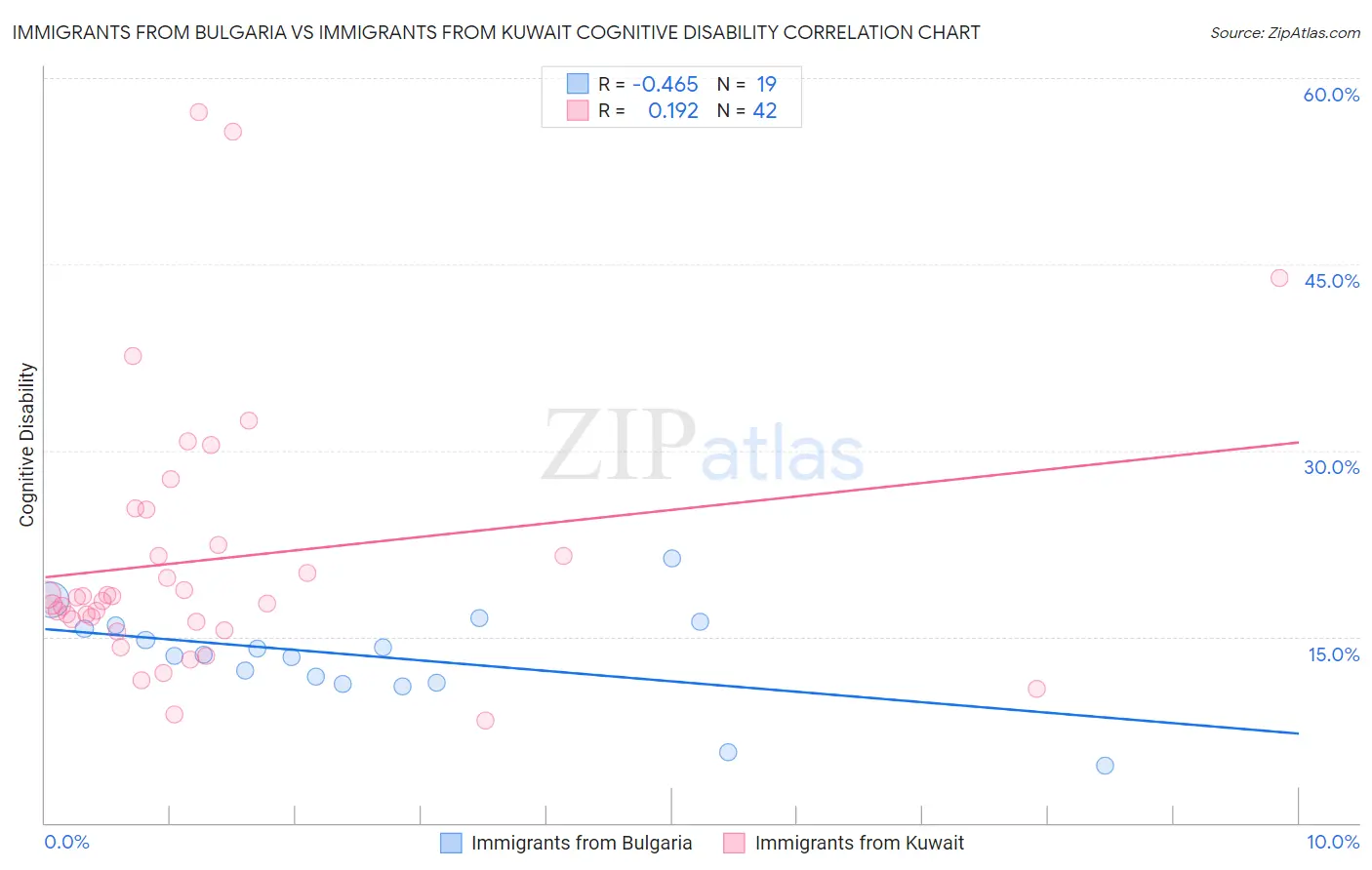 Immigrants from Bulgaria vs Immigrants from Kuwait Cognitive Disability