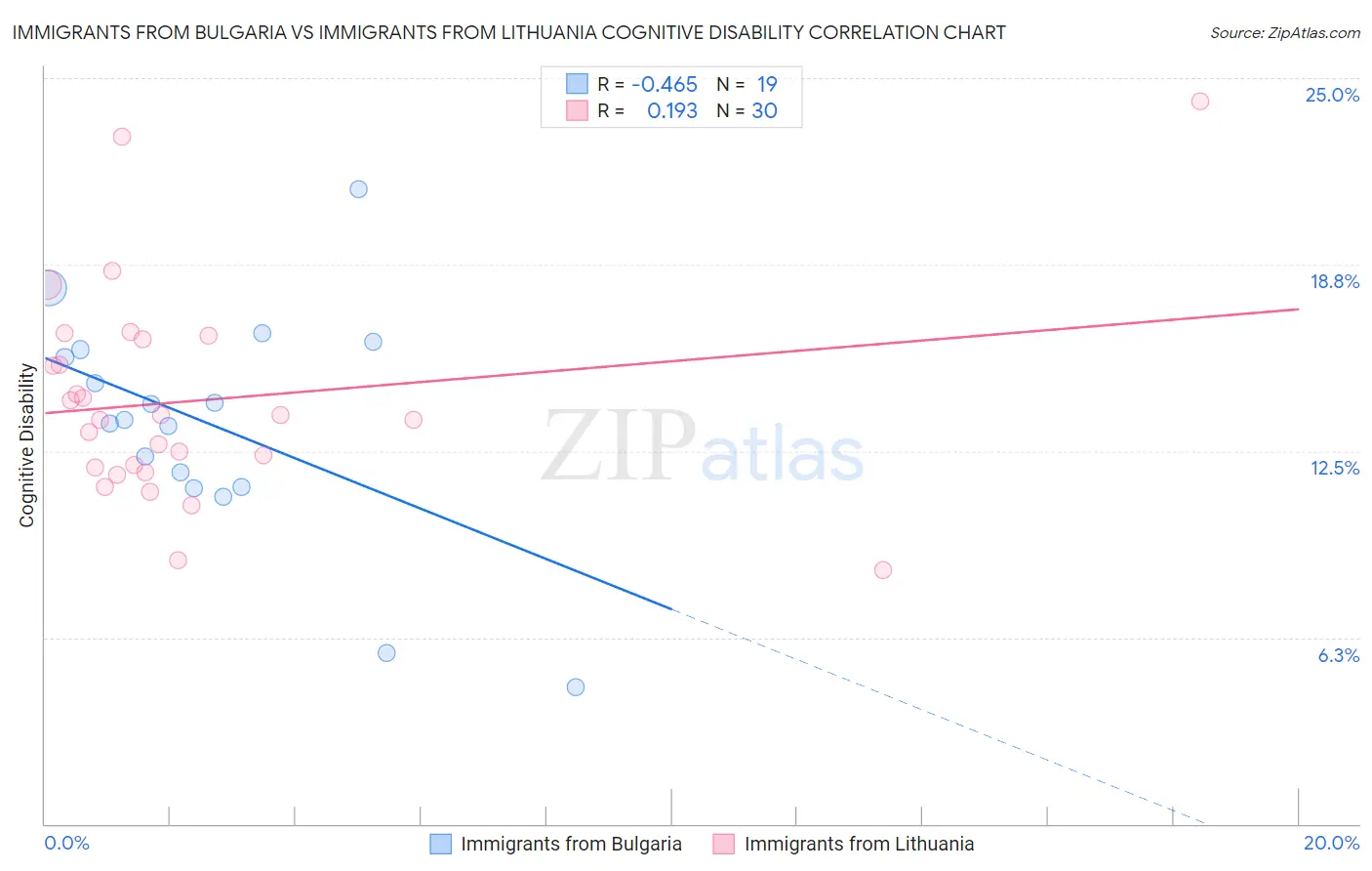 Immigrants from Bulgaria vs Immigrants from Lithuania Cognitive Disability