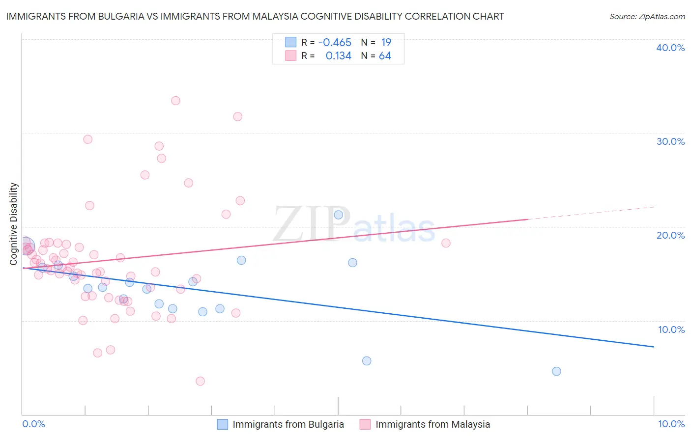 Immigrants from Bulgaria vs Immigrants from Malaysia Cognitive Disability