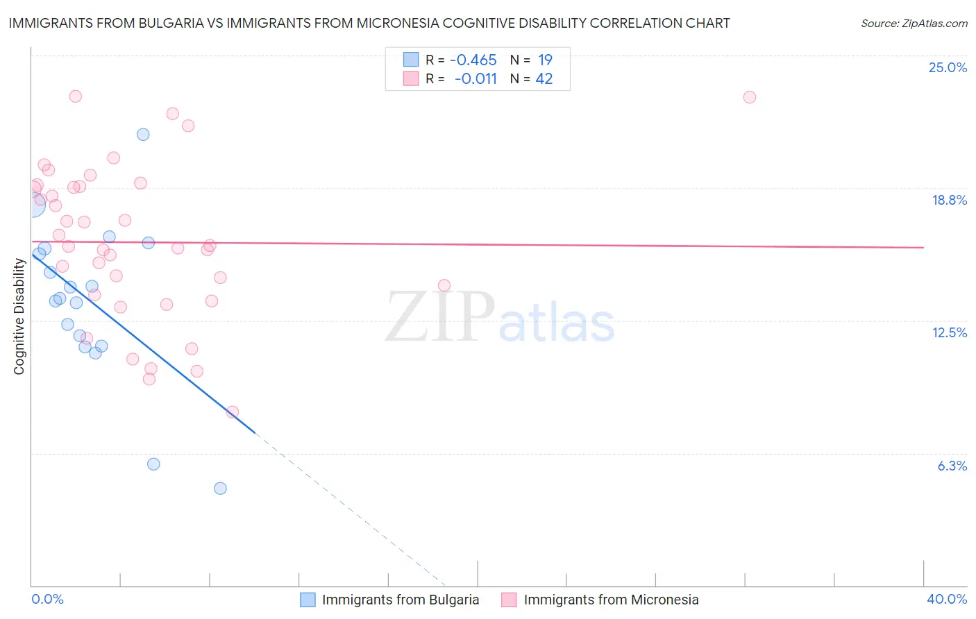 Immigrants from Bulgaria vs Immigrants from Micronesia Cognitive Disability
