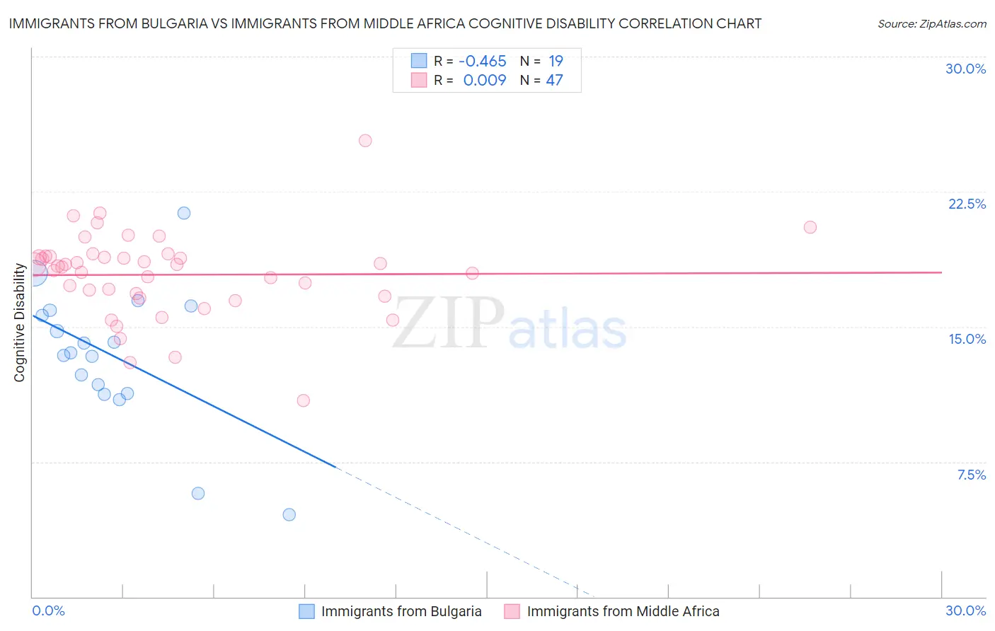 Immigrants from Bulgaria vs Immigrants from Middle Africa Cognitive Disability