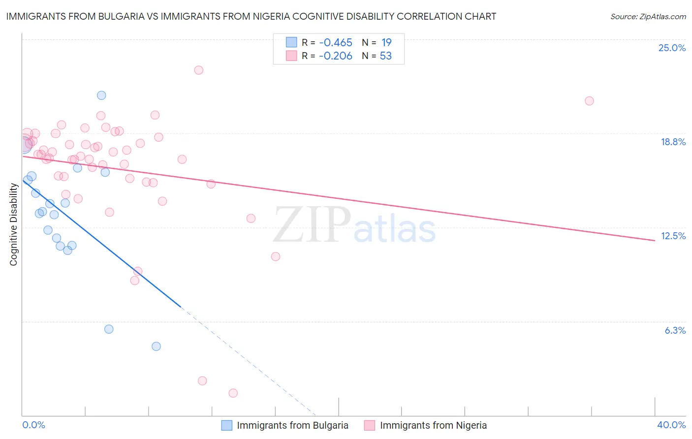 Immigrants from Bulgaria vs Immigrants from Nigeria Cognitive Disability