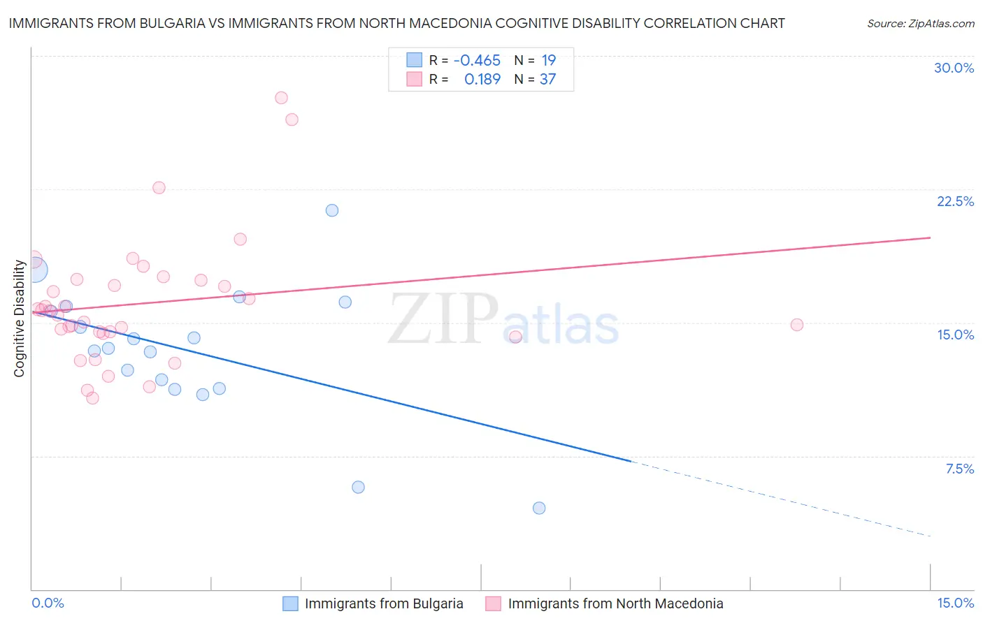 Immigrants from Bulgaria vs Immigrants from North Macedonia Cognitive Disability