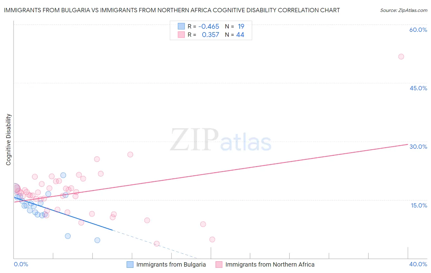 Immigrants from Bulgaria vs Immigrants from Northern Africa Cognitive Disability
