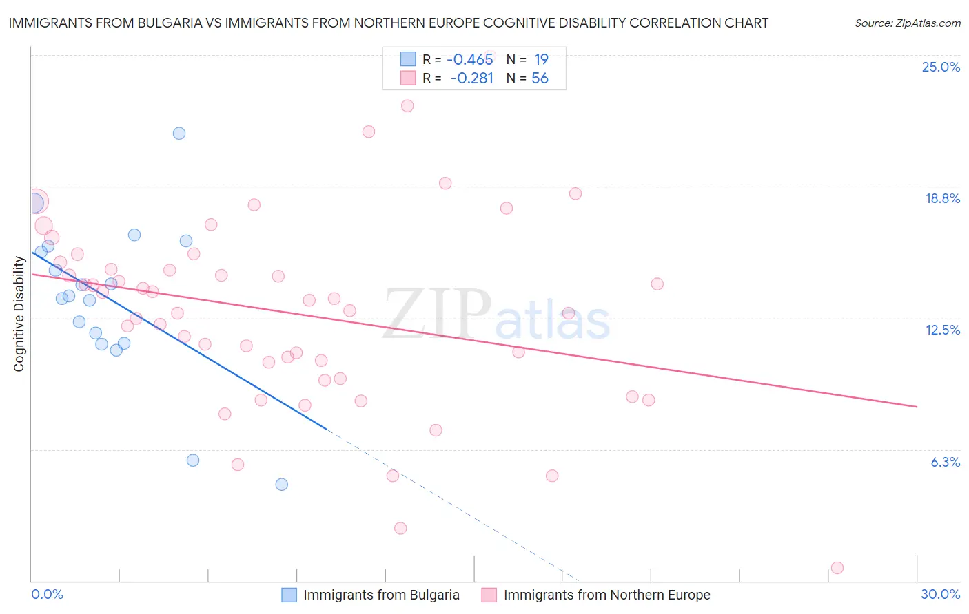 Immigrants from Bulgaria vs Immigrants from Northern Europe Cognitive Disability