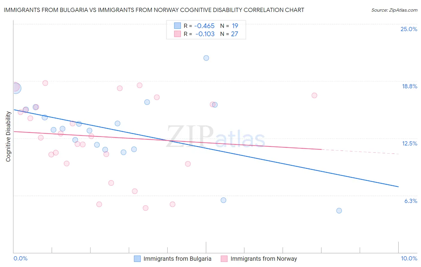 Immigrants from Bulgaria vs Immigrants from Norway Cognitive Disability