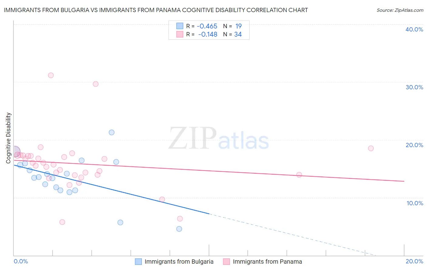 Immigrants from Bulgaria vs Immigrants from Panama Cognitive Disability