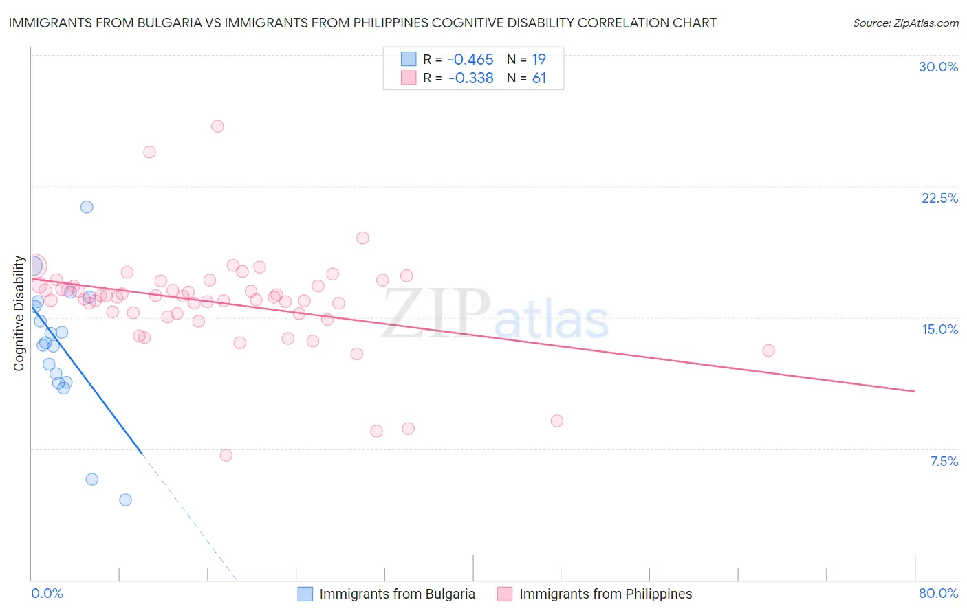 Immigrants from Bulgaria vs Immigrants from Philippines Cognitive Disability