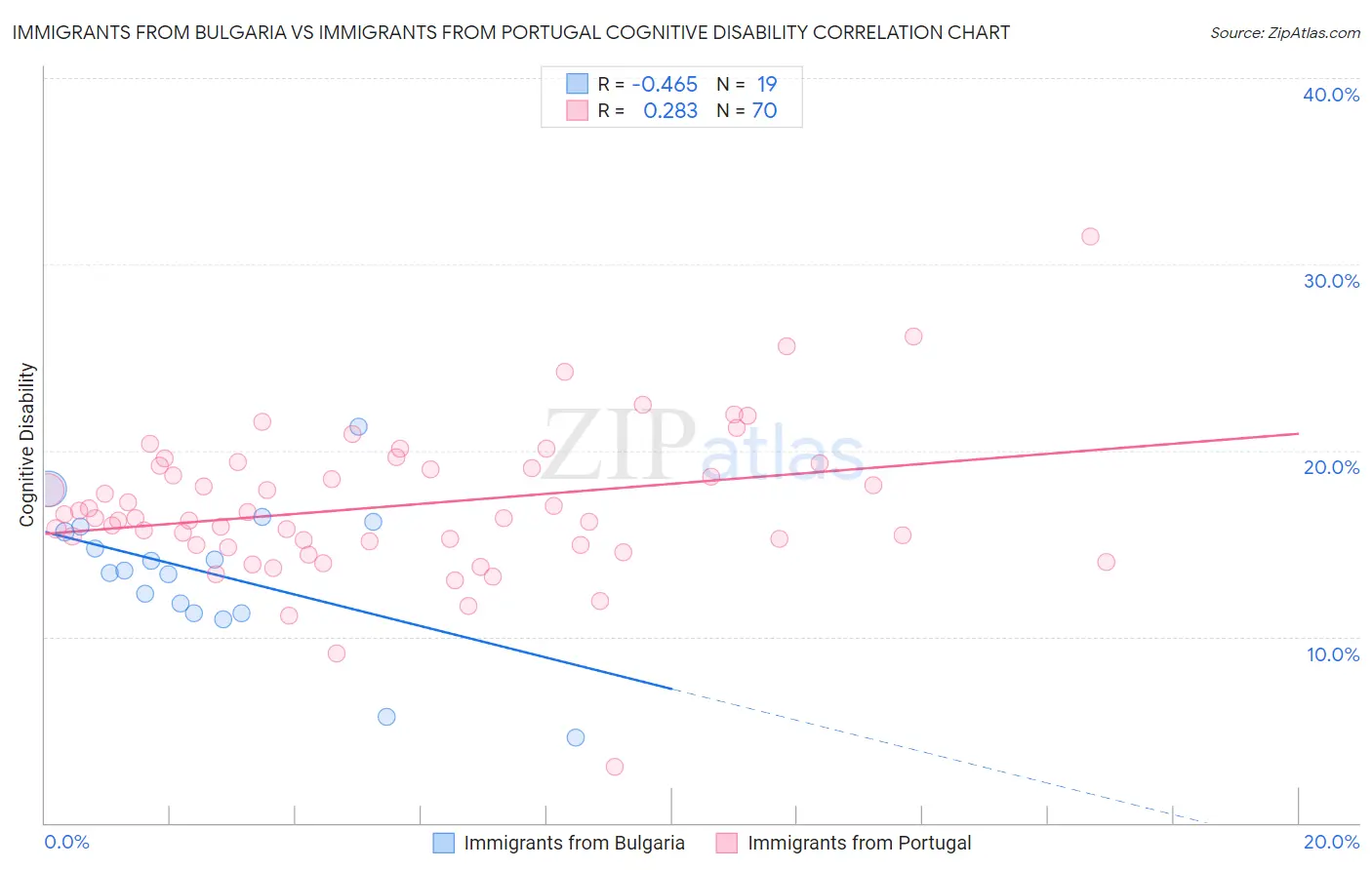 Immigrants from Bulgaria vs Immigrants from Portugal Cognitive Disability