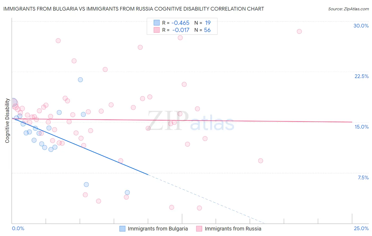 Immigrants from Bulgaria vs Immigrants from Russia Cognitive Disability