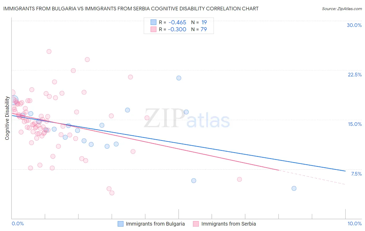 Immigrants from Bulgaria vs Immigrants from Serbia Cognitive Disability