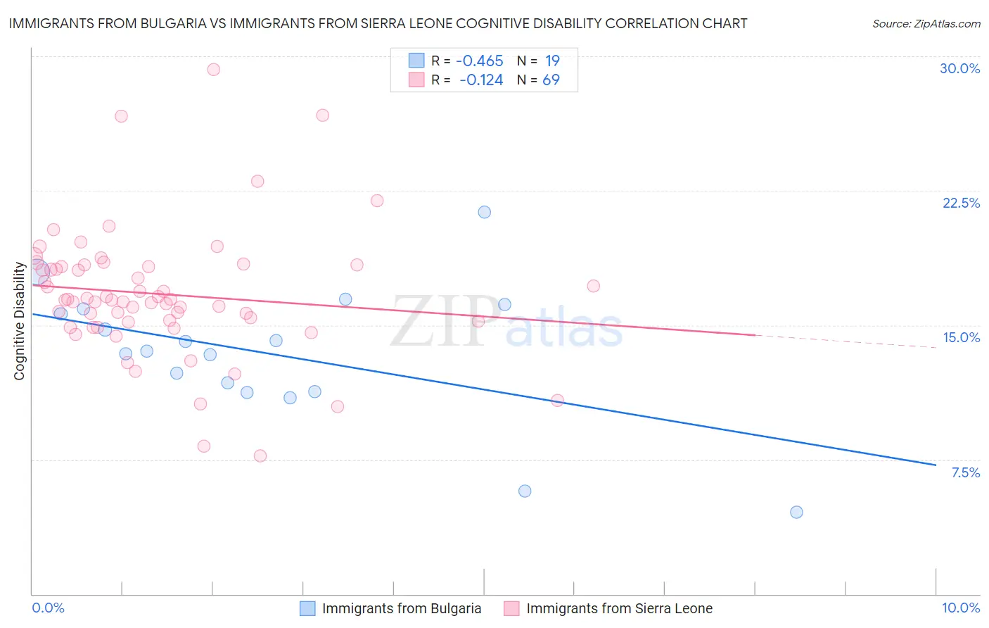 Immigrants from Bulgaria vs Immigrants from Sierra Leone Cognitive Disability