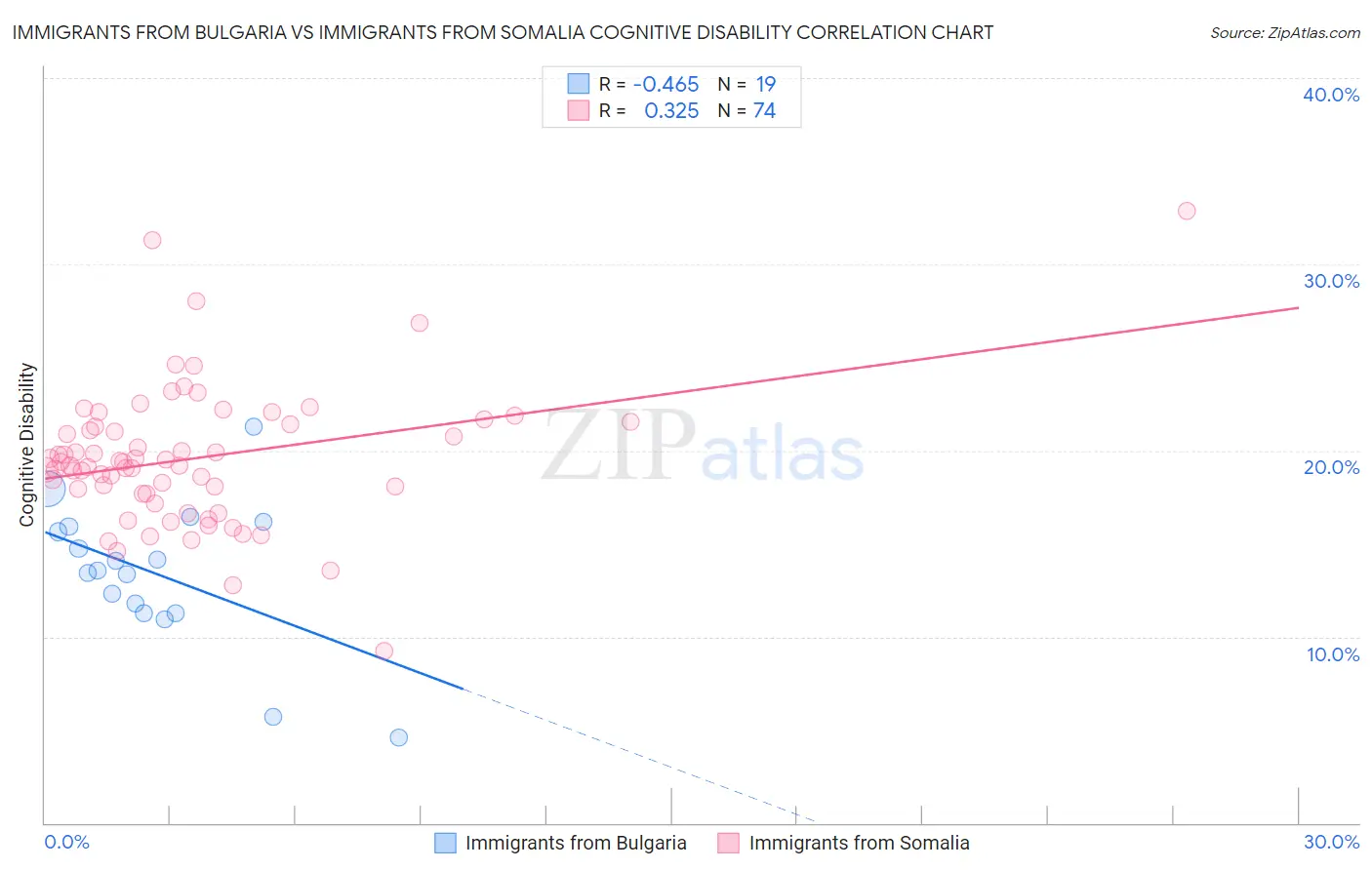 Immigrants from Bulgaria vs Immigrants from Somalia Cognitive Disability