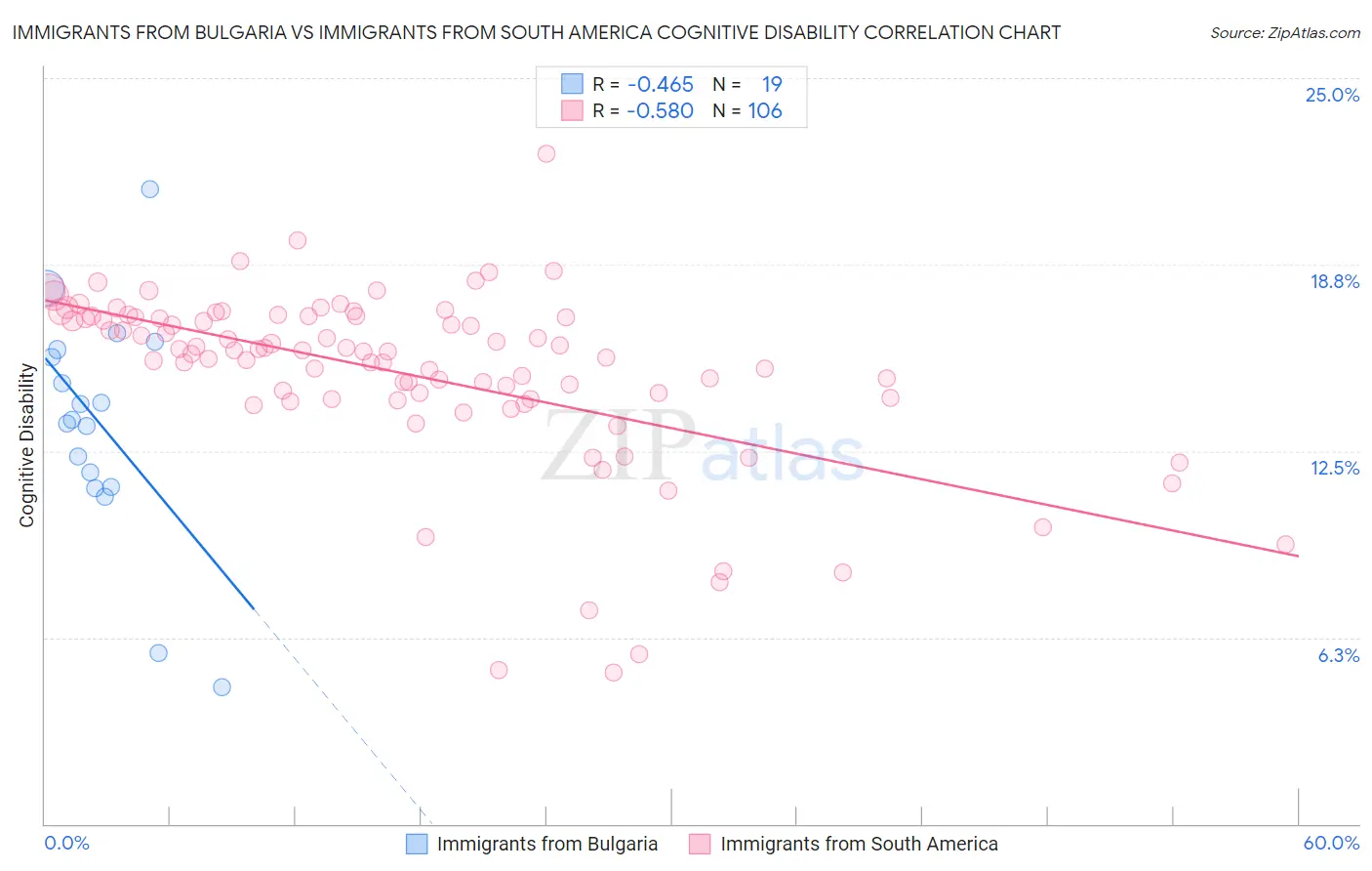 Immigrants from Bulgaria vs Immigrants from South America Cognitive Disability