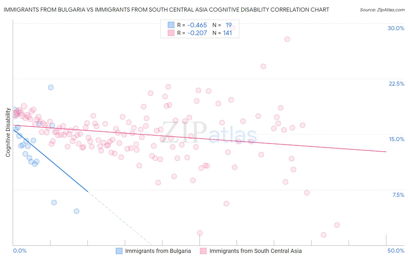 Immigrants from Bulgaria vs Immigrants from South Central Asia Cognitive Disability