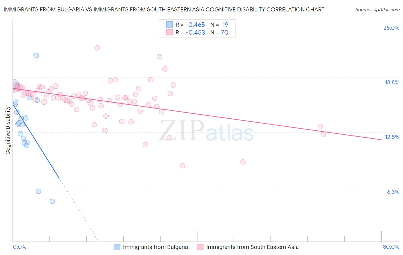 Immigrants from Bulgaria vs Immigrants from South Eastern Asia Cognitive Disability
