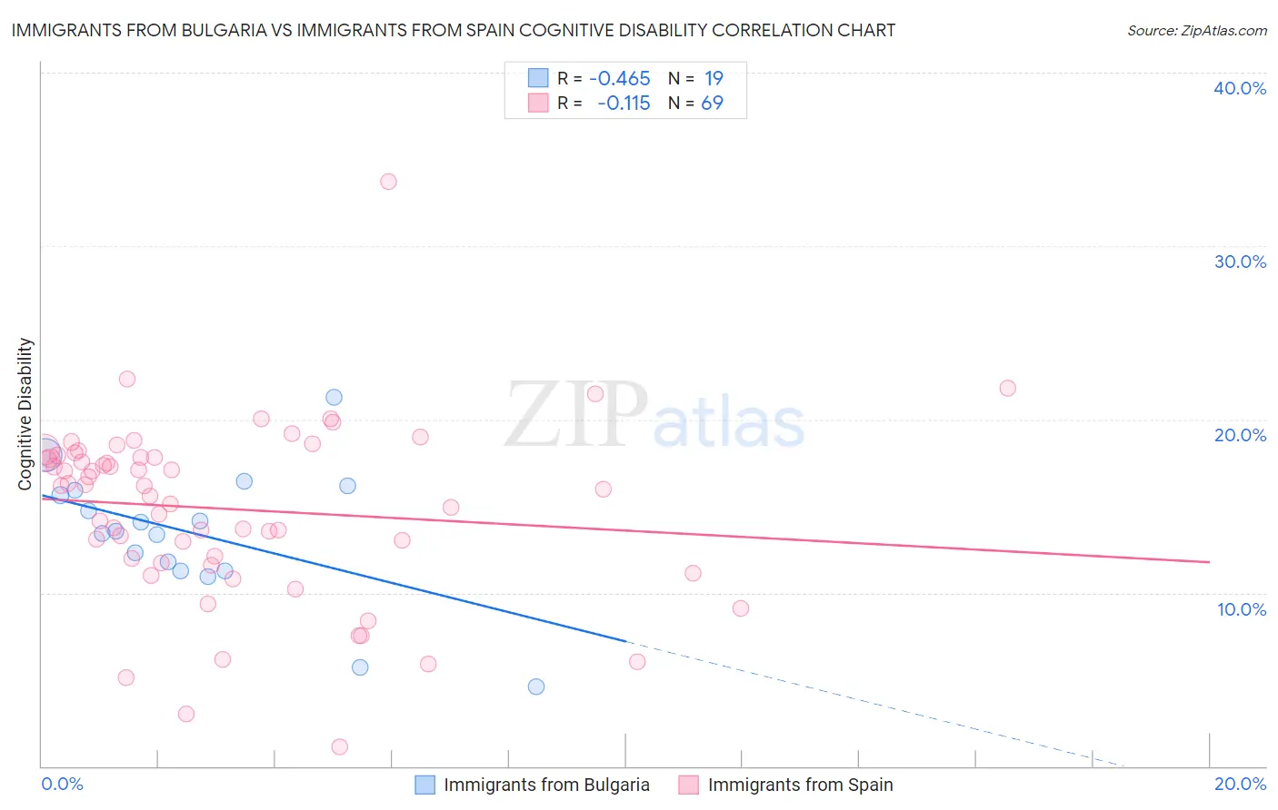 Immigrants from Bulgaria vs Immigrants from Spain Cognitive Disability