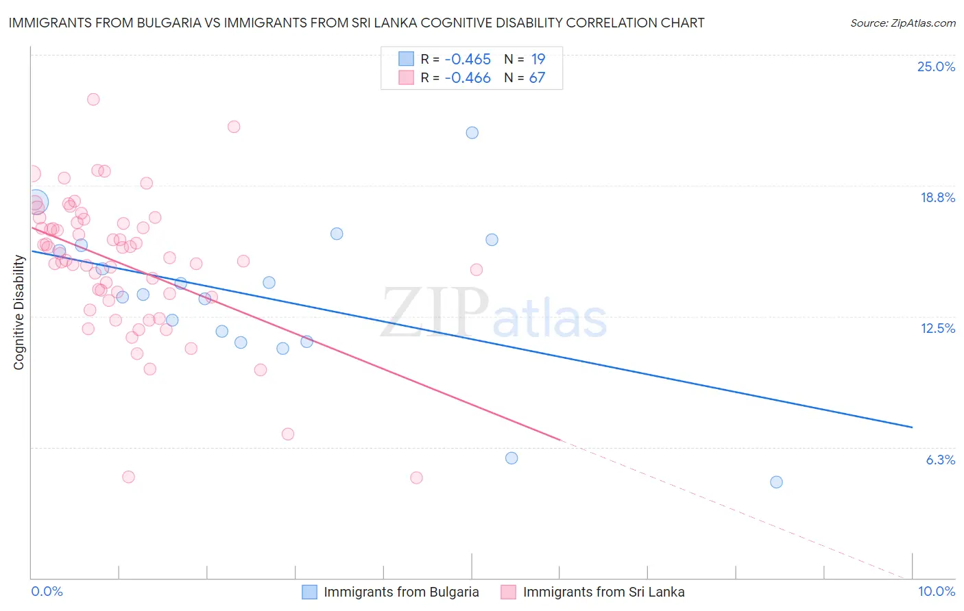 Immigrants from Bulgaria vs Immigrants from Sri Lanka Cognitive Disability