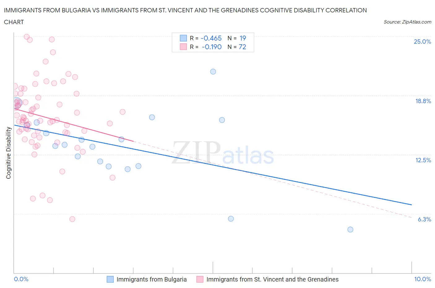 Immigrants from Bulgaria vs Immigrants from St. Vincent and the Grenadines Cognitive Disability