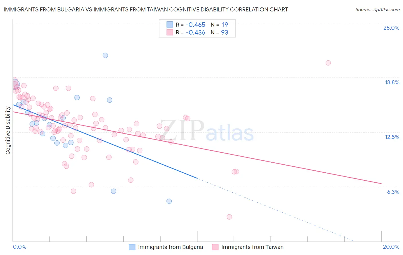 Immigrants from Bulgaria vs Immigrants from Taiwan Cognitive Disability