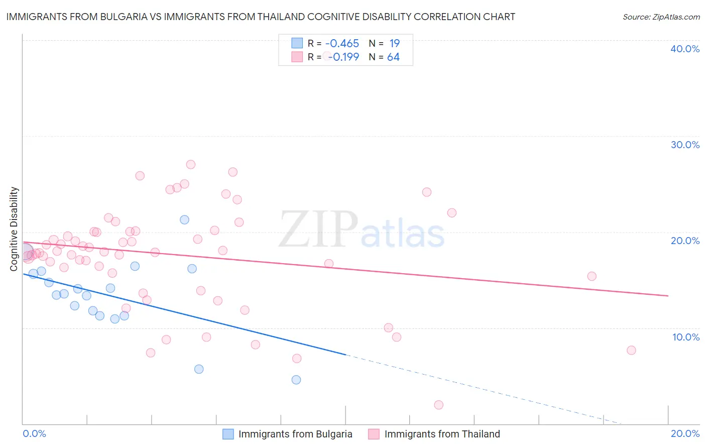Immigrants from Bulgaria vs Immigrants from Thailand Cognitive Disability