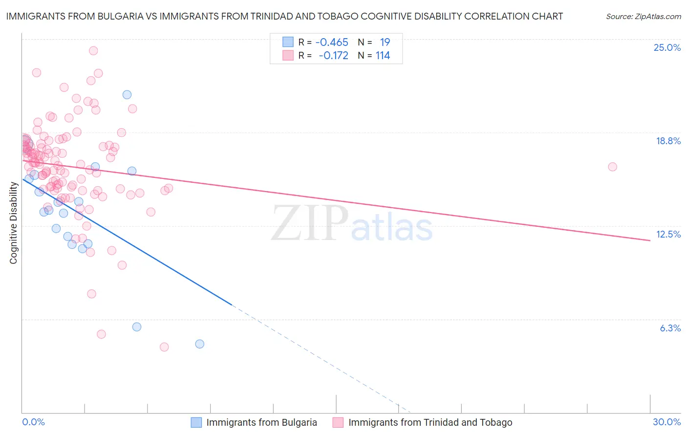 Immigrants from Bulgaria vs Immigrants from Trinidad and Tobago Cognitive Disability