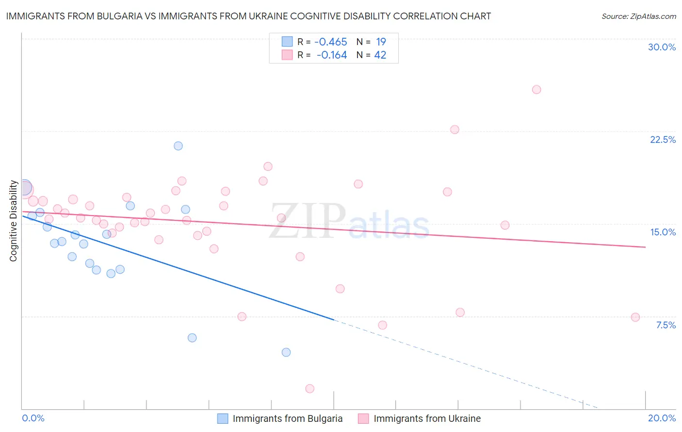 Immigrants from Bulgaria vs Immigrants from Ukraine Cognitive Disability