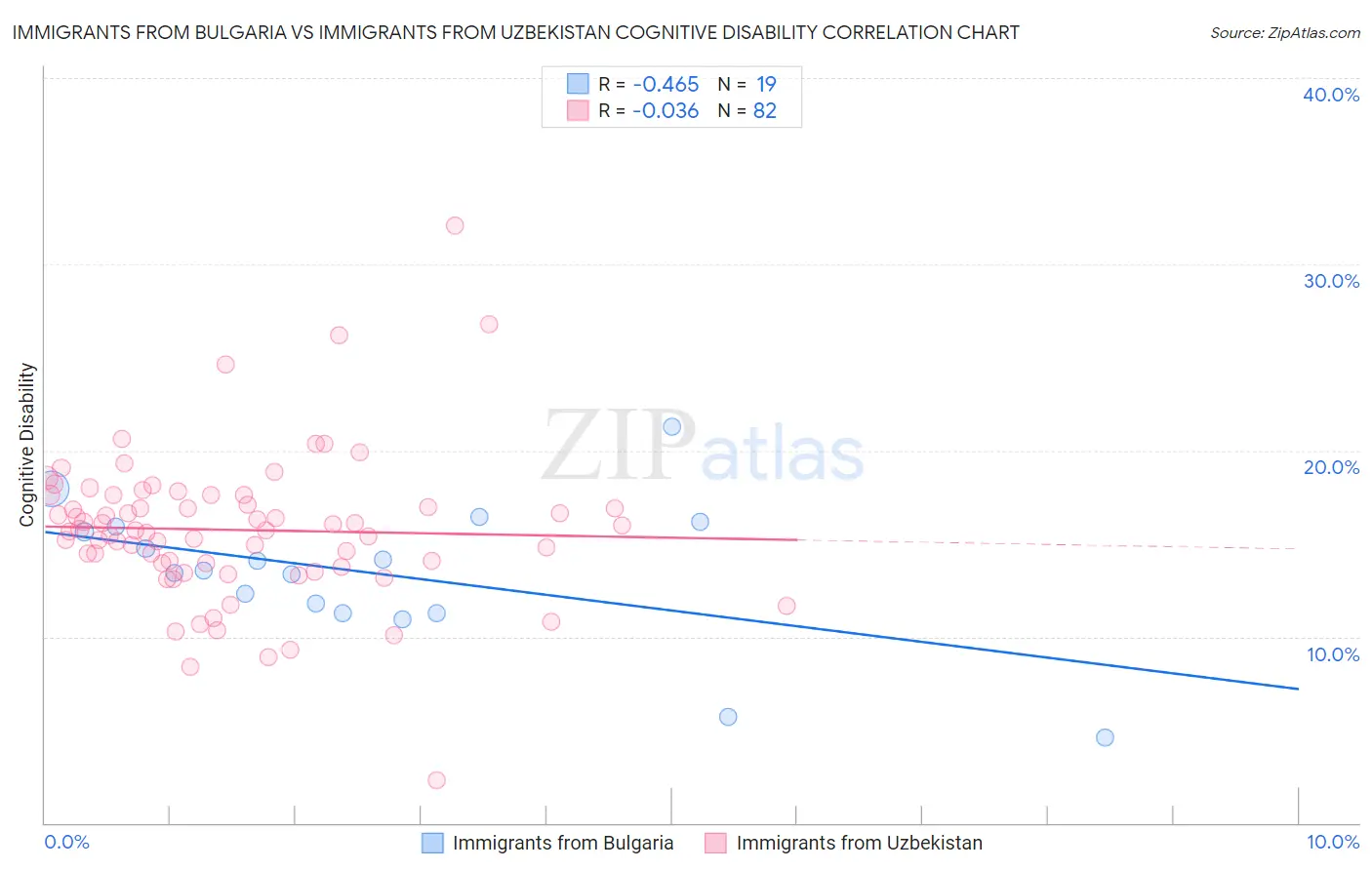 Immigrants from Bulgaria vs Immigrants from Uzbekistan Cognitive Disability