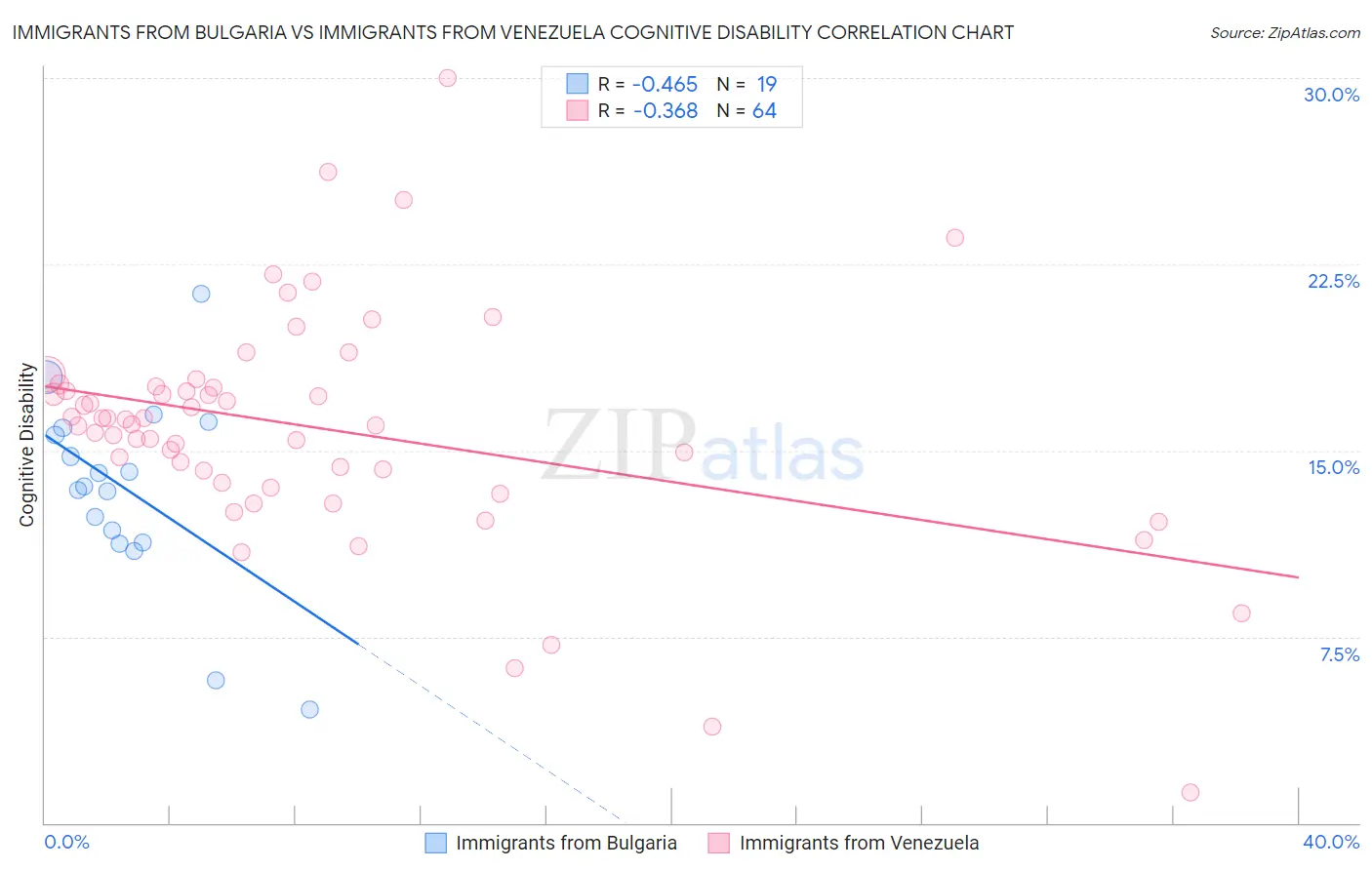 Immigrants from Bulgaria vs Immigrants from Venezuela Cognitive Disability