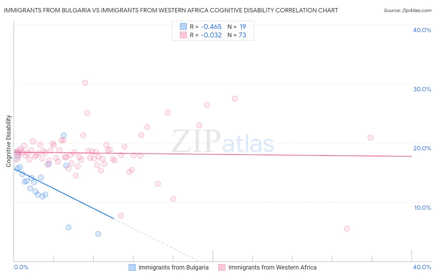 Immigrants from Bulgaria vs Immigrants from Western Africa Cognitive Disability