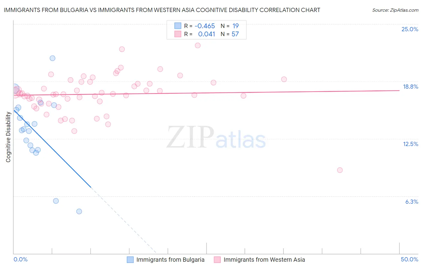 Immigrants from Bulgaria vs Immigrants from Western Asia Cognitive Disability