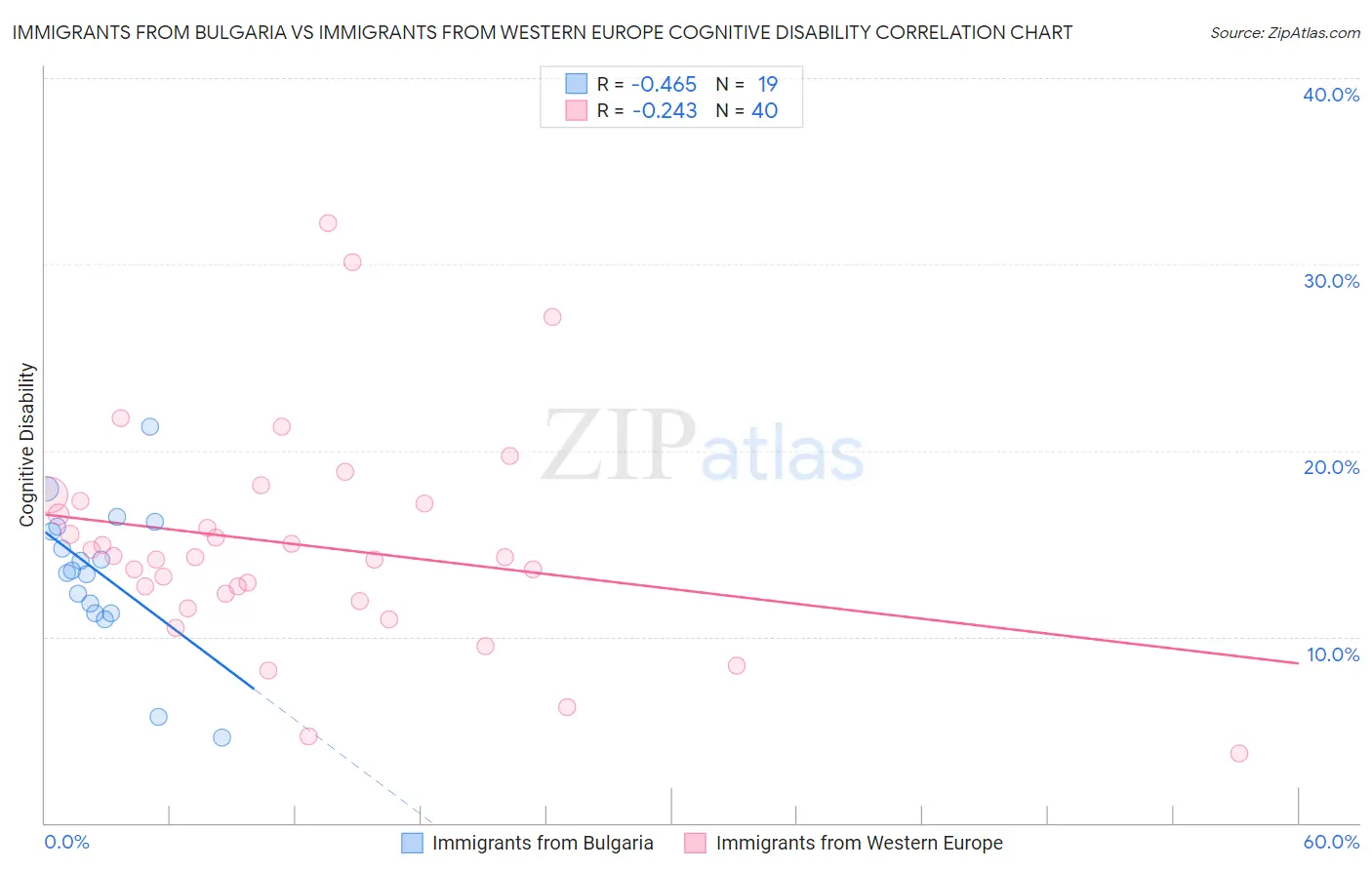 Immigrants from Bulgaria vs Immigrants from Western Europe Cognitive Disability