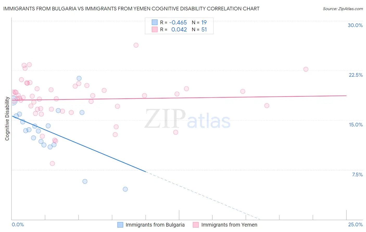 Immigrants from Bulgaria vs Immigrants from Yemen Cognitive Disability