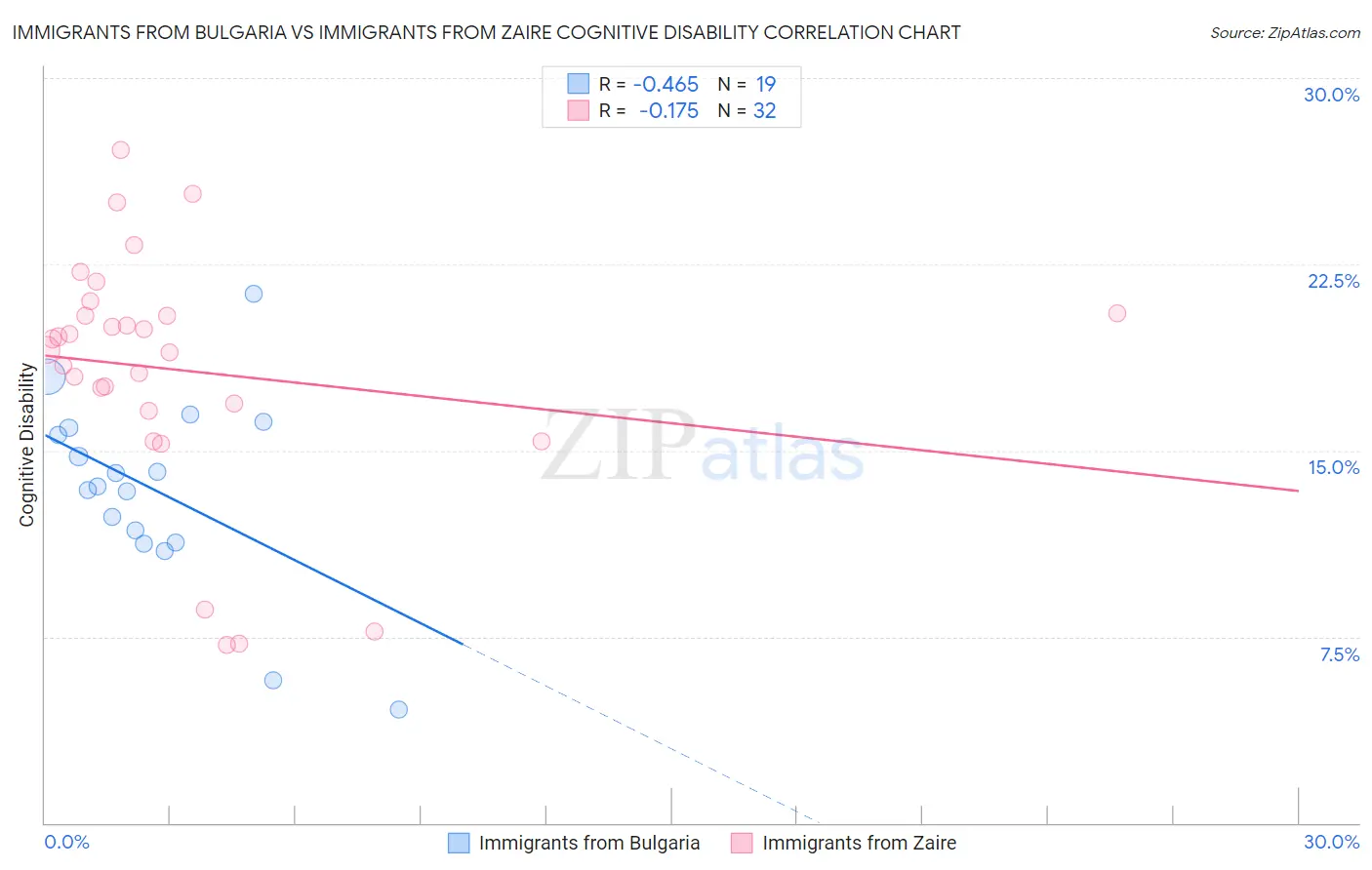 Immigrants from Bulgaria vs Immigrants from Zaire Cognitive Disability