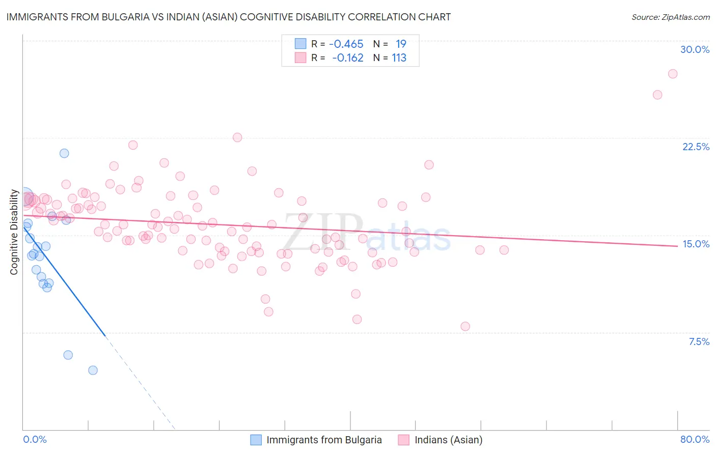 Immigrants from Bulgaria vs Indian (Asian) Cognitive Disability