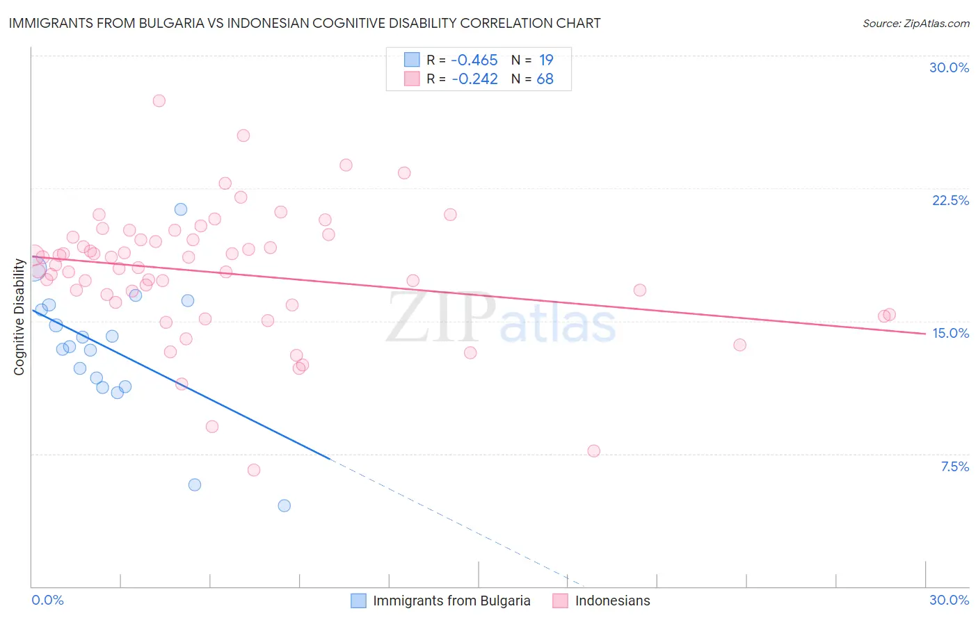 Immigrants from Bulgaria vs Indonesian Cognitive Disability