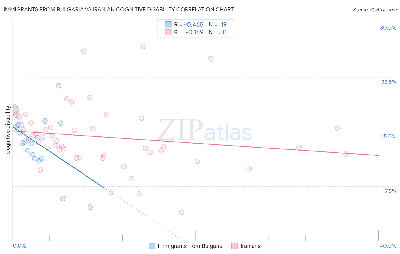 Immigrants from Bulgaria vs Iranian Cognitive Disability