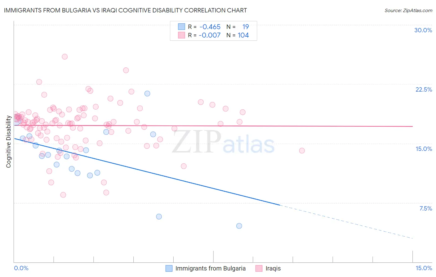 Immigrants from Bulgaria vs Iraqi Cognitive Disability