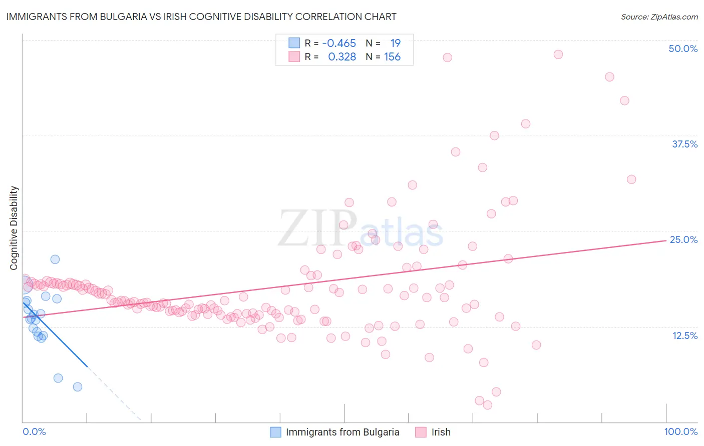 Immigrants from Bulgaria vs Irish Cognitive Disability