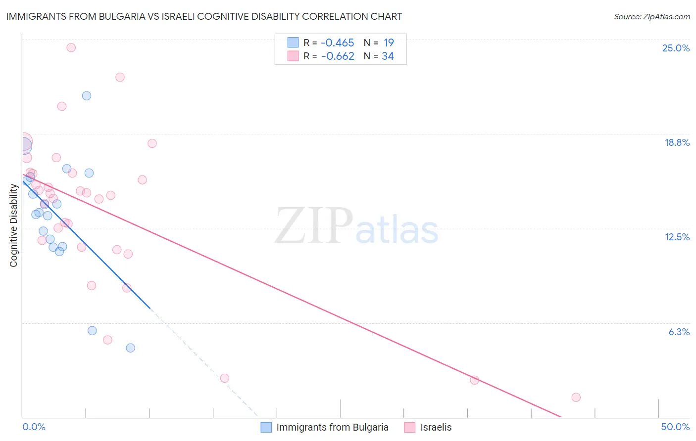Immigrants from Bulgaria vs Israeli Cognitive Disability