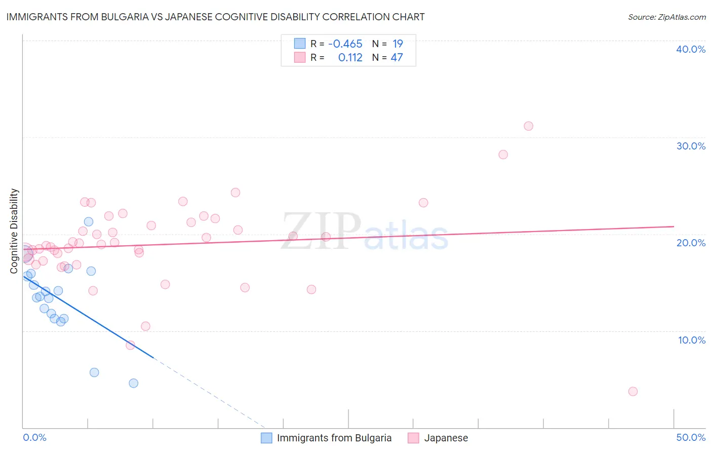 Immigrants from Bulgaria vs Japanese Cognitive Disability