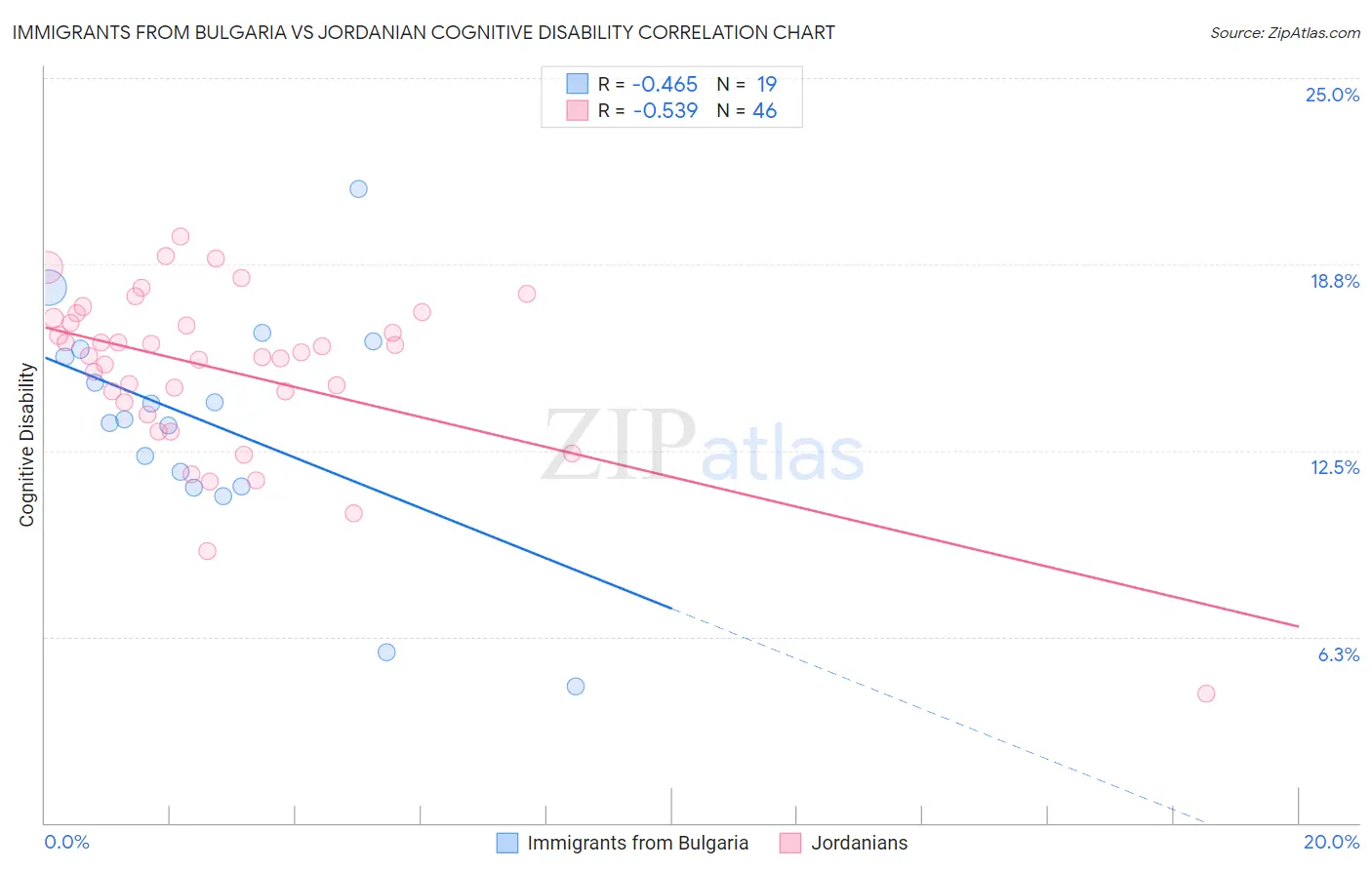 Immigrants from Bulgaria vs Jordanian Cognitive Disability