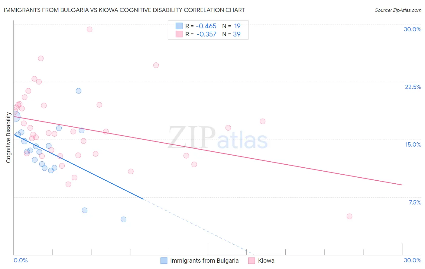 Immigrants from Bulgaria vs Kiowa Cognitive Disability
