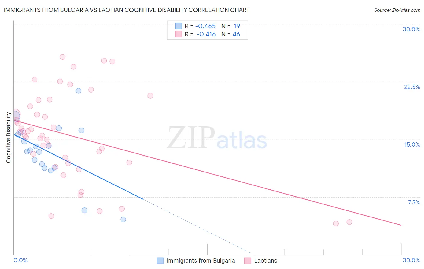 Immigrants from Bulgaria vs Laotian Cognitive Disability