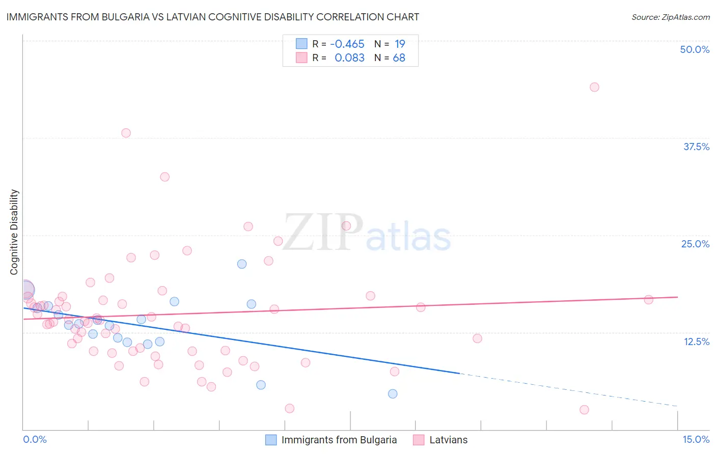 Immigrants from Bulgaria vs Latvian Cognitive Disability