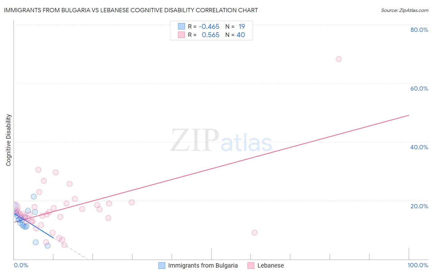 Immigrants from Bulgaria vs Lebanese Cognitive Disability