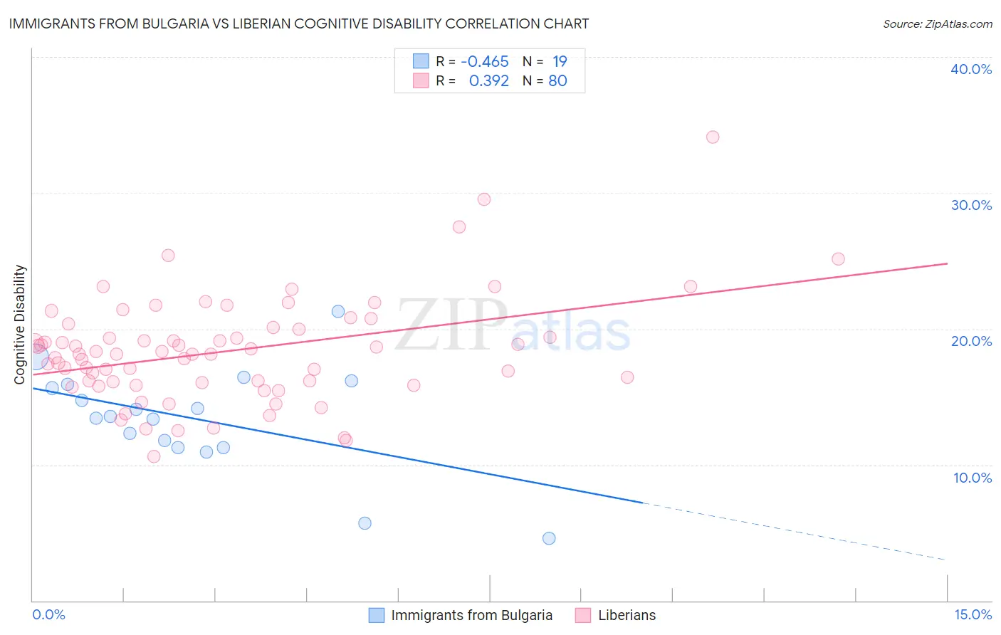 Immigrants from Bulgaria vs Liberian Cognitive Disability
